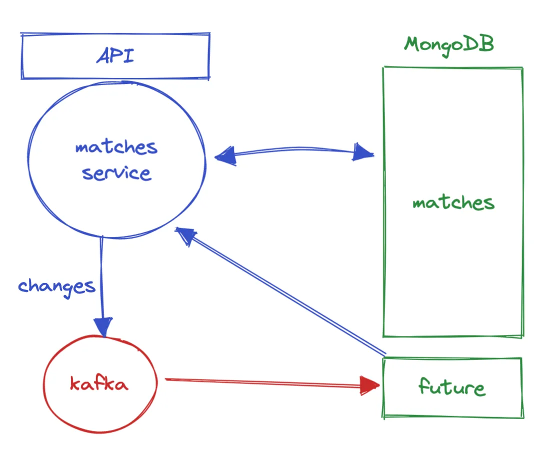 Schema of the solution