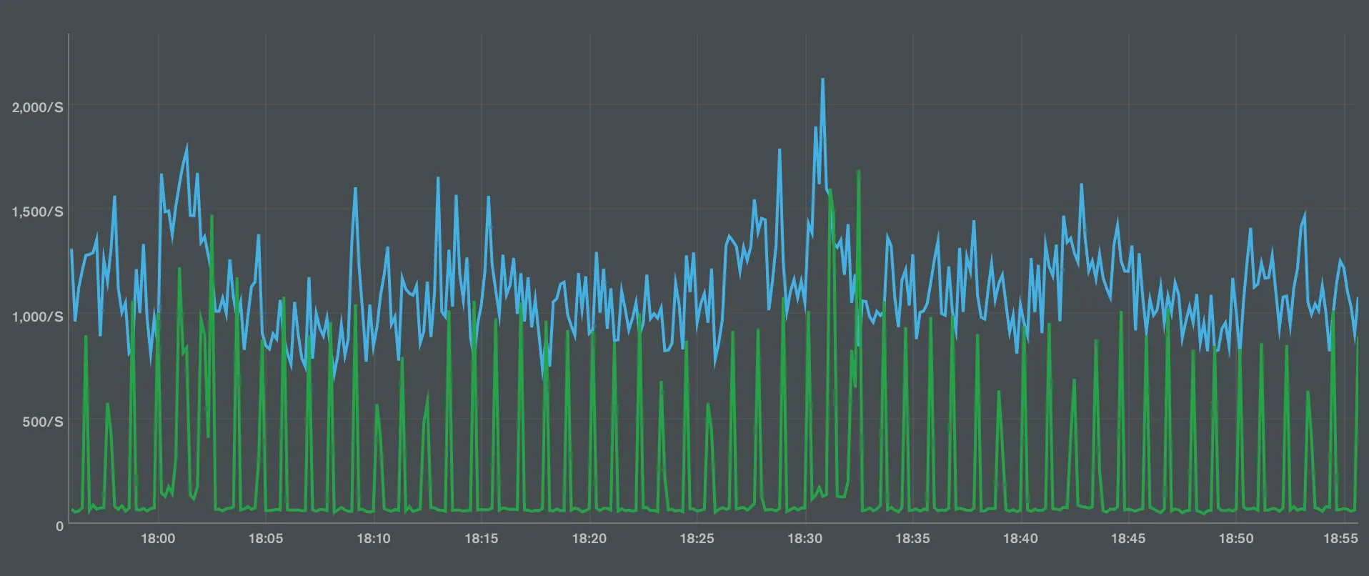 Example of IOPS