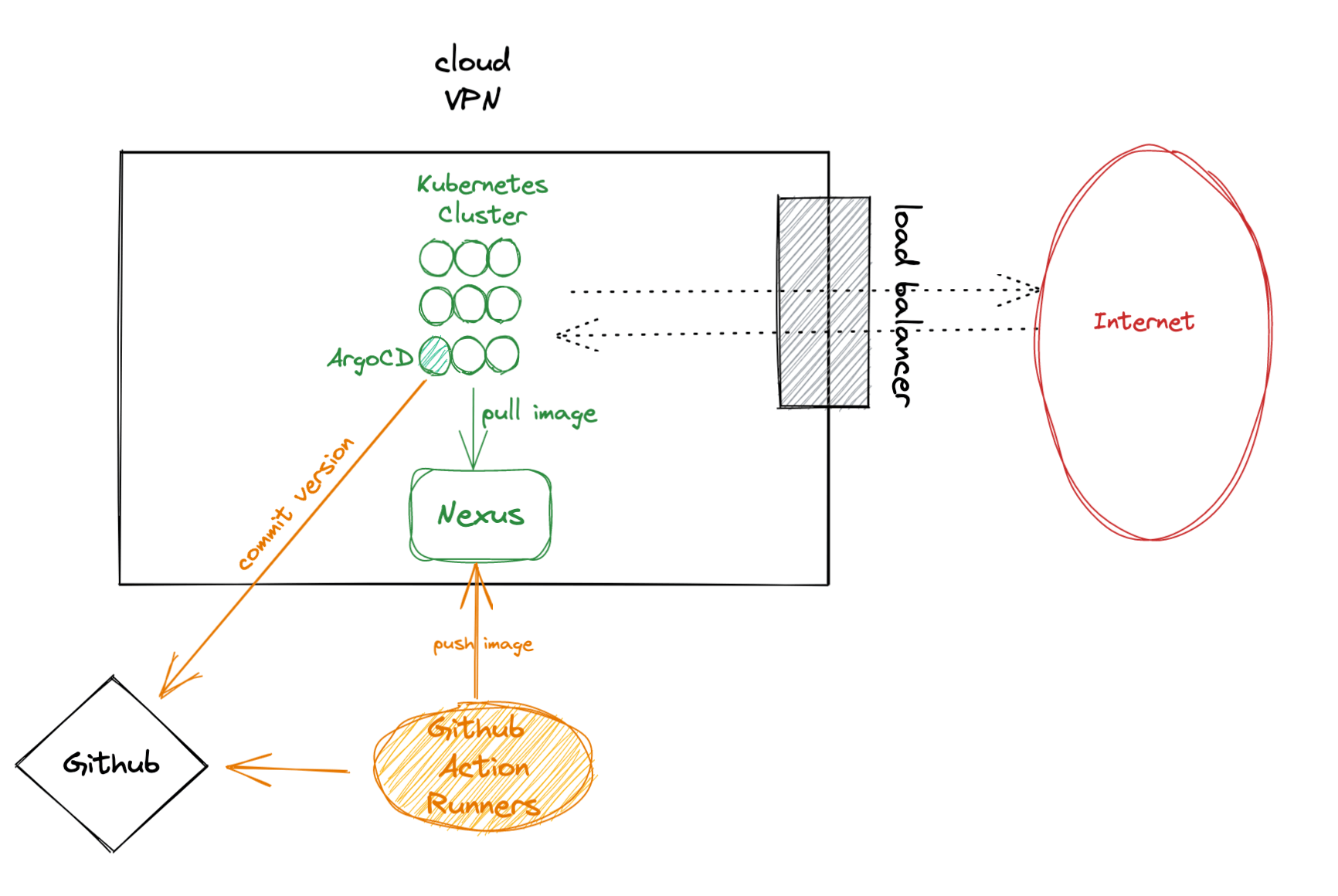 CI+CD Pipeline with Github Actions and ArgoCD