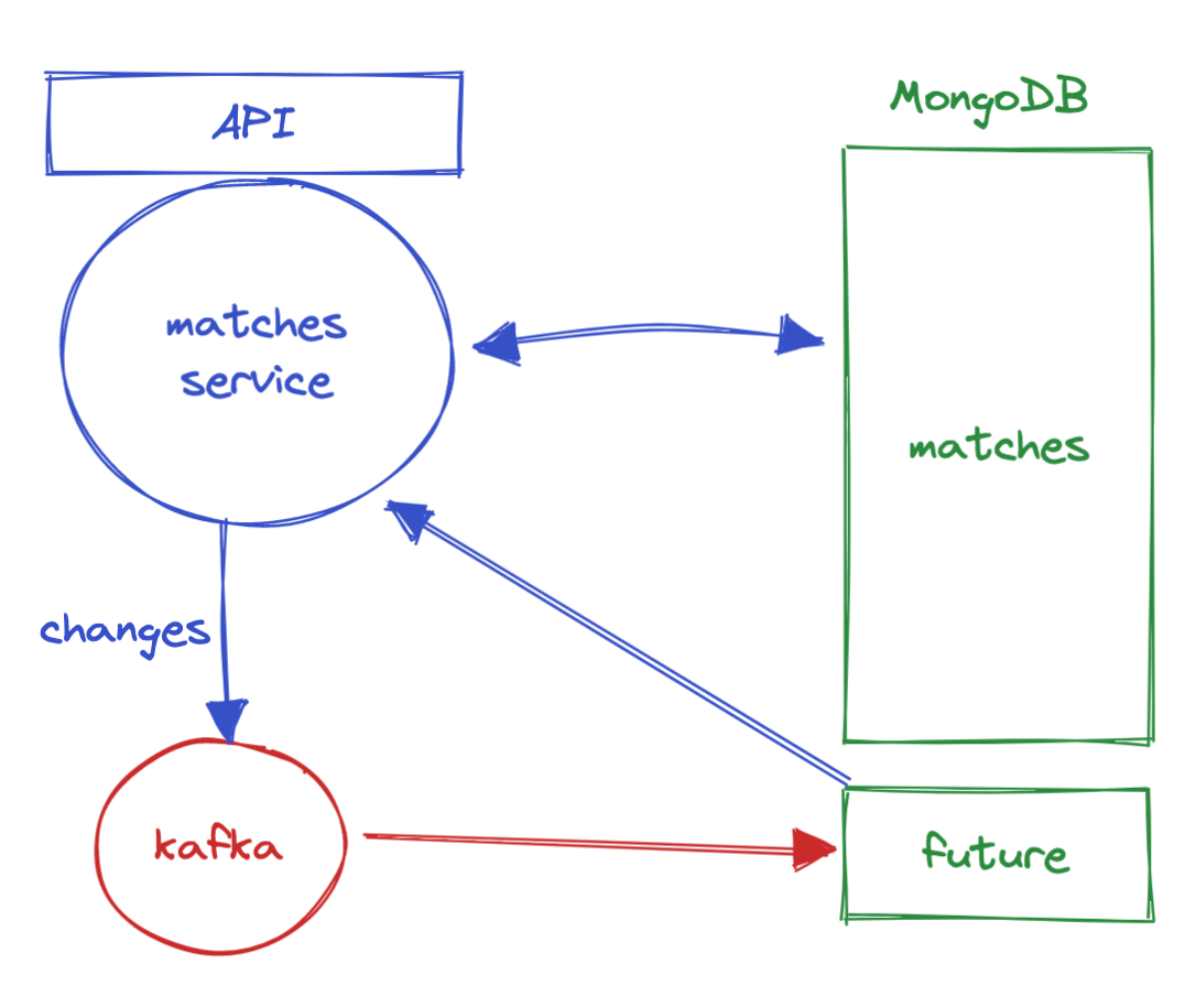 Schema of the solution