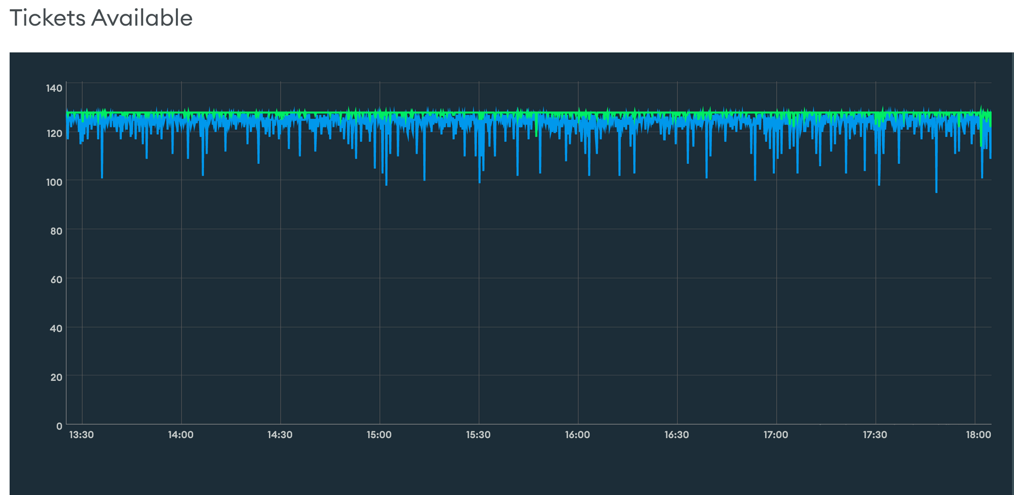 MongoDB 0 Tickets After the changes