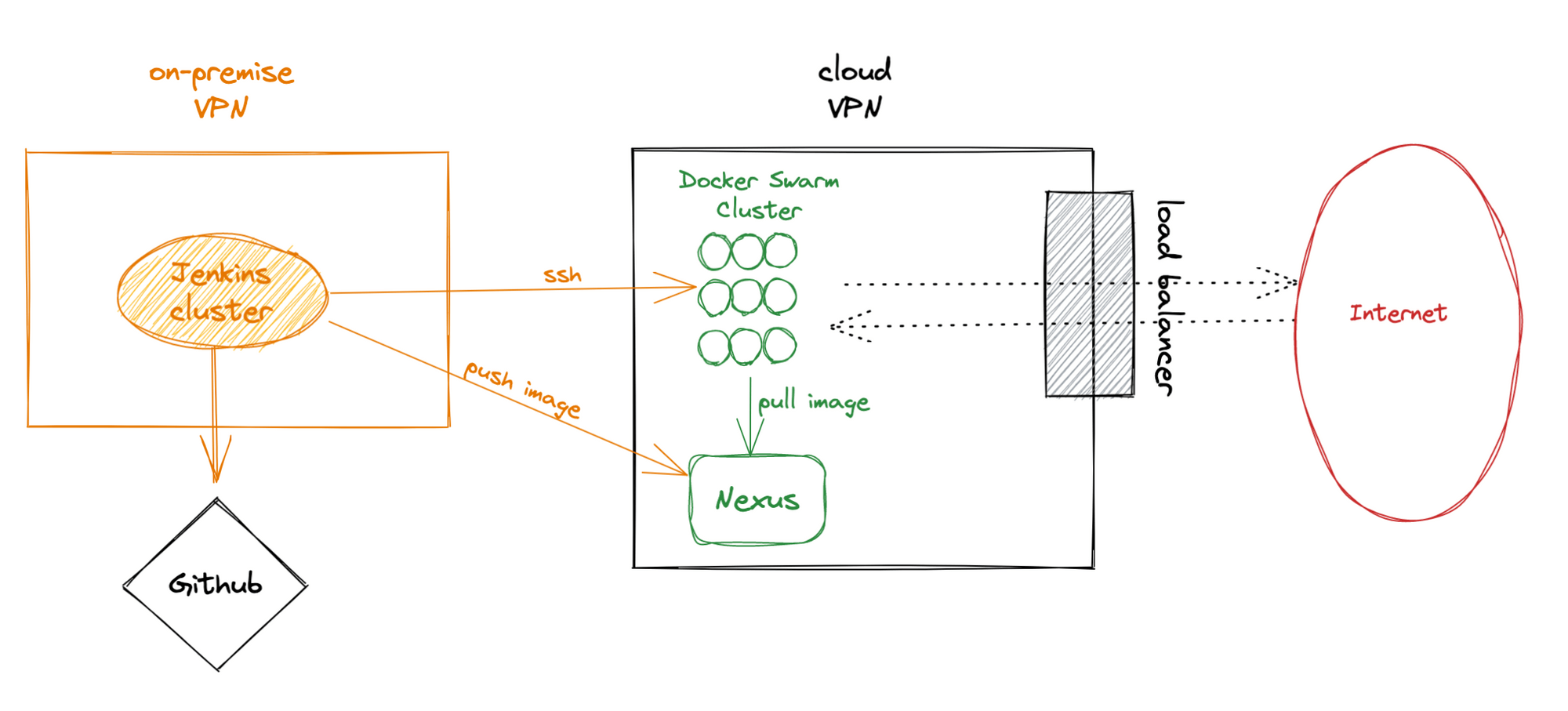 CI+CD Pipeline with Jenkins