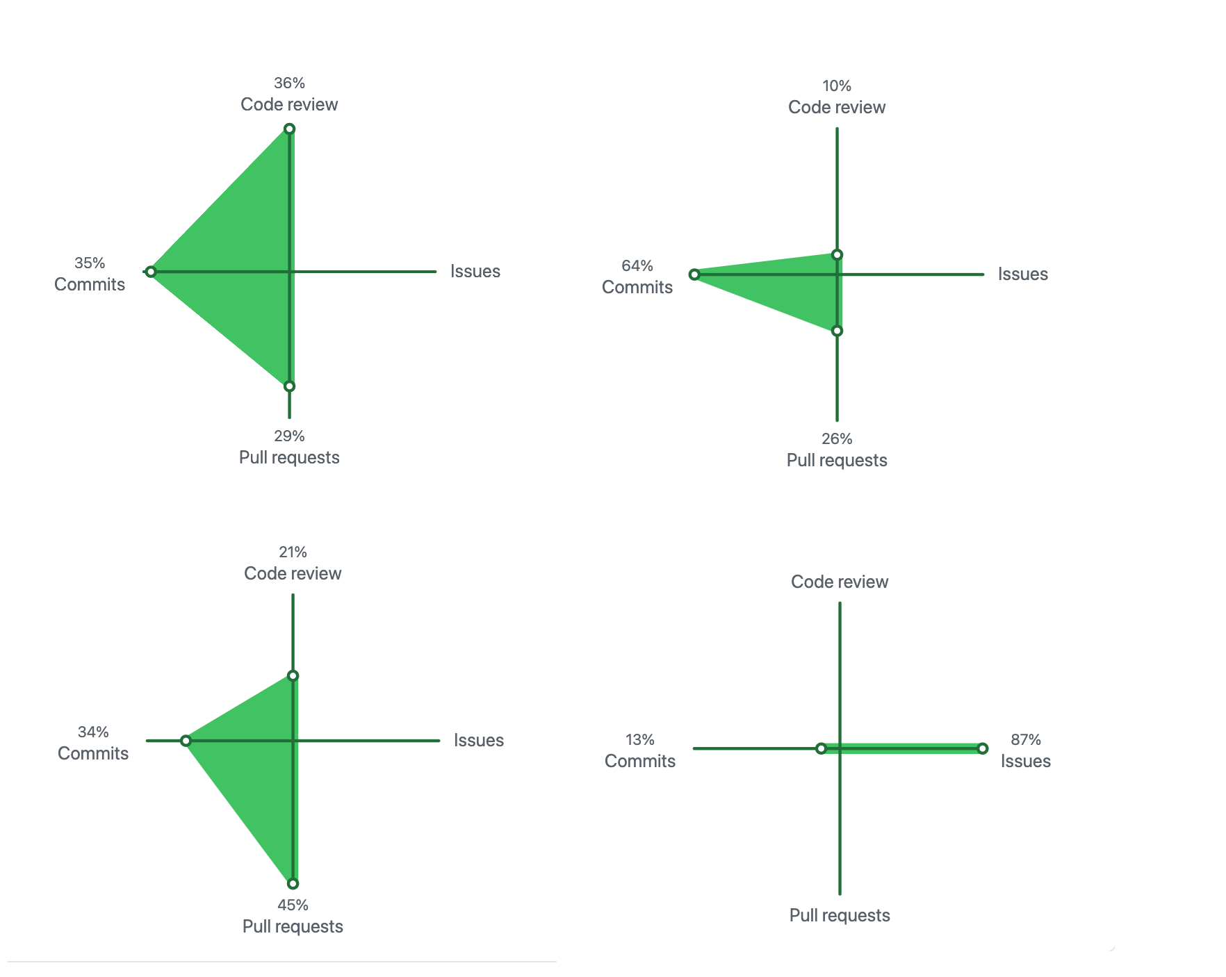 My evolution in Playtomic in Github charts cover image